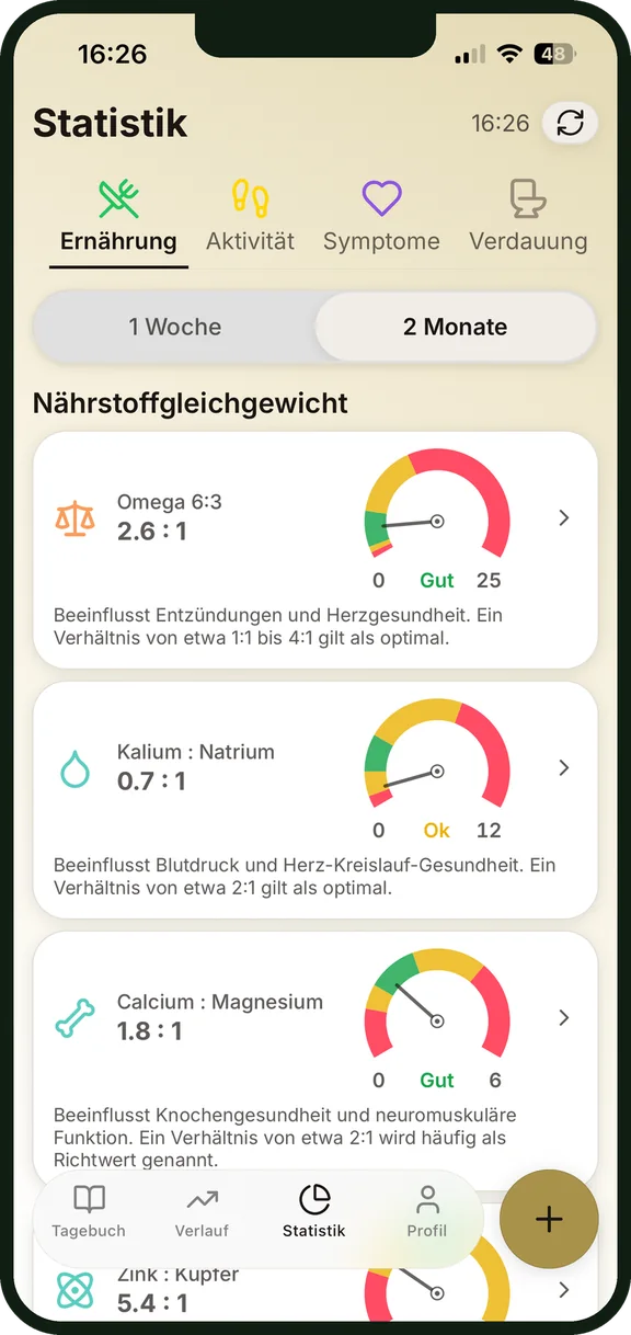 Nährstoffverhältnisse in der Statistik