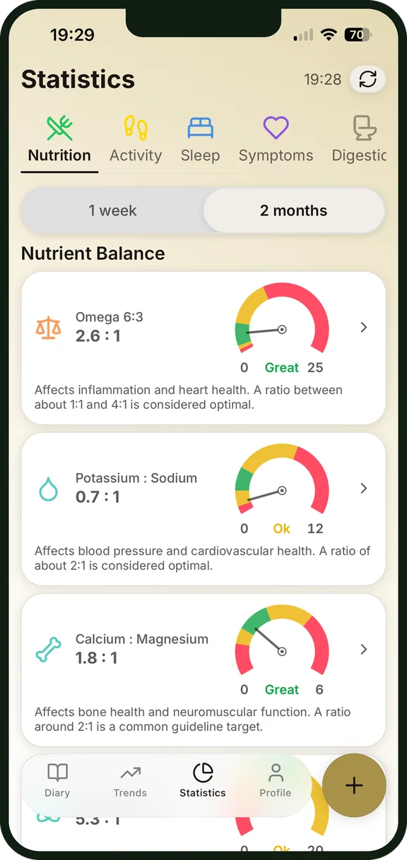 Nutrient ratios in the statistics