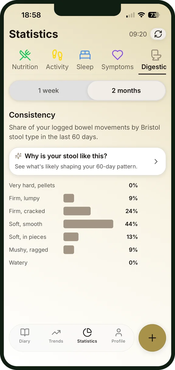 Selles selon l'échelle de Bristol dans les statistiques