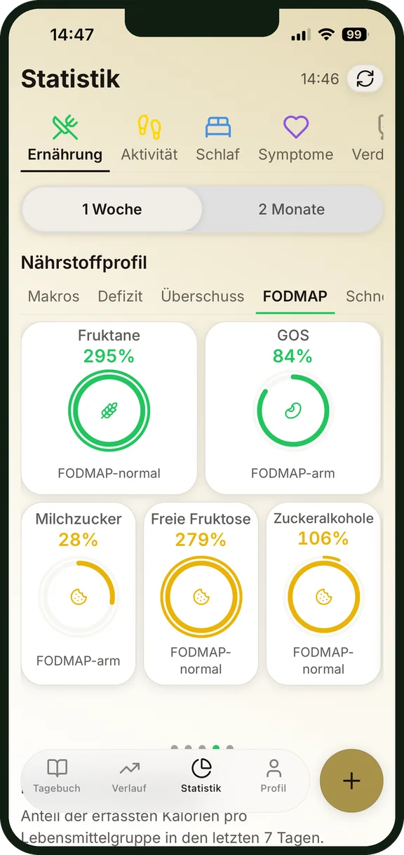 FODMAP-Gruppen in der Nährstoffübersicht