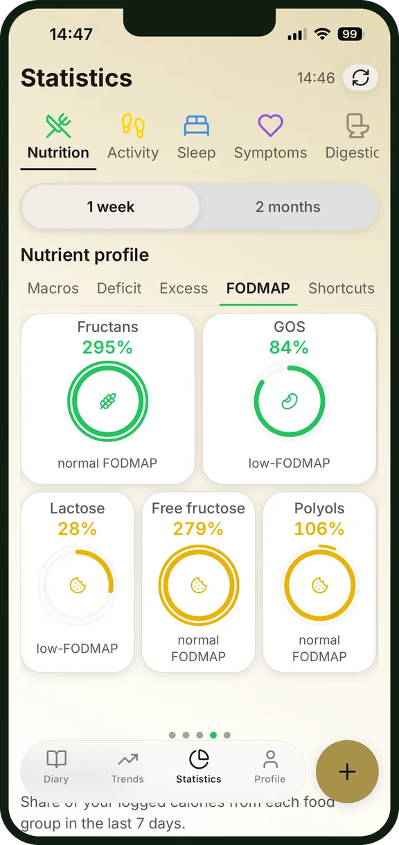 Groupes de FODMAP dans l'aperçu des nutriments