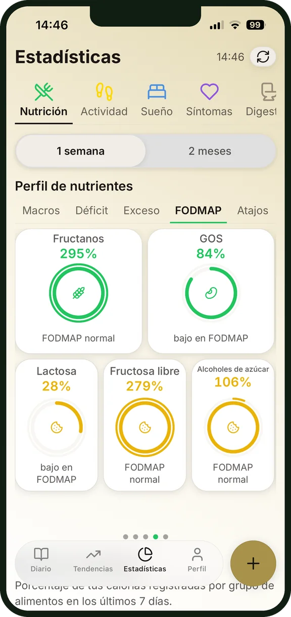 Grupos de FODMAP en el resumen de nutrientes