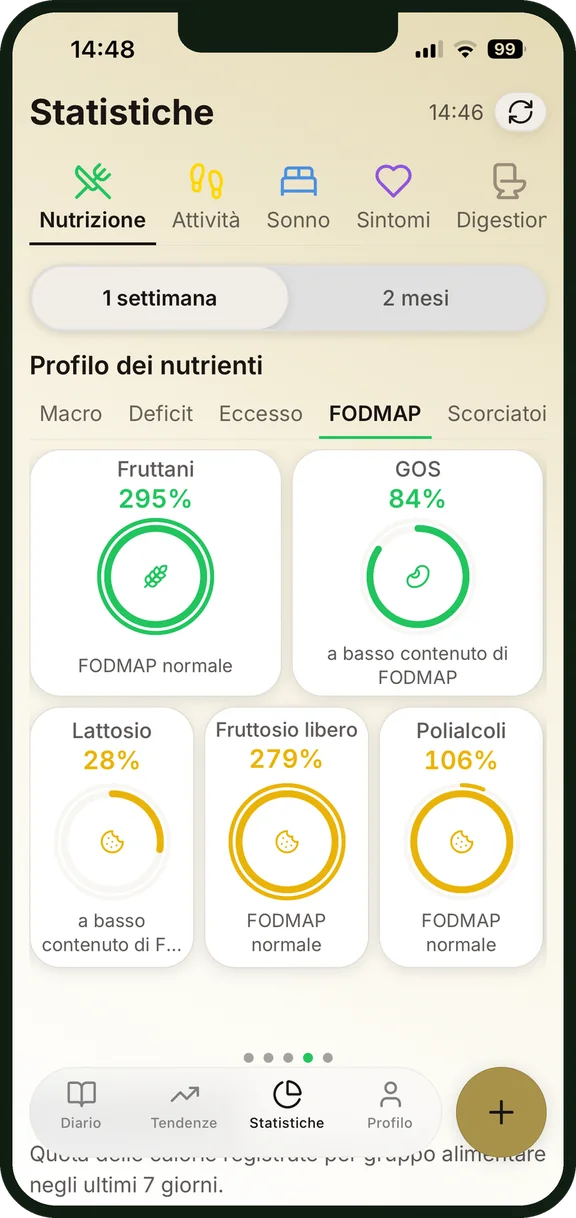 Gruppi FODMAP nella panoramica dei nutrienti
