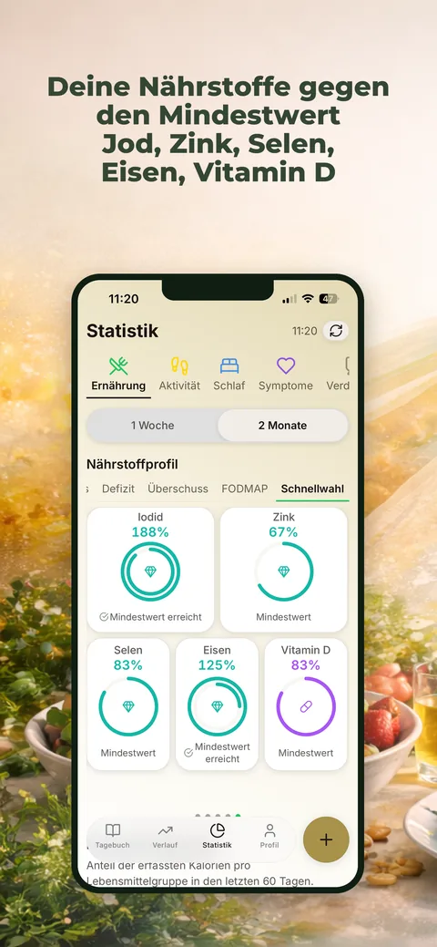 Jod, Zink, Selen, Eisen und Vitamin D im Nährstoffprofil