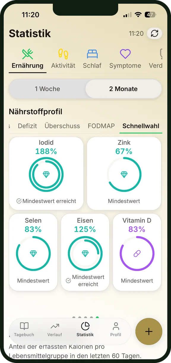 Eisen, Zink und Selen im Nährstoffprofil