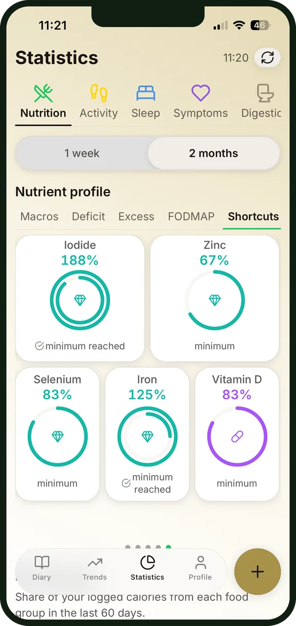 Profil nutritionnel sur deux mois dans les statistiques