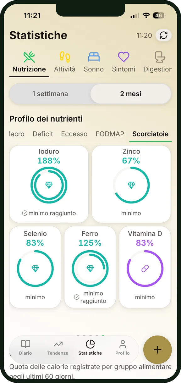 Iodio, zinco, selenio, ferro e vitamina D nel profilo nutrizionale