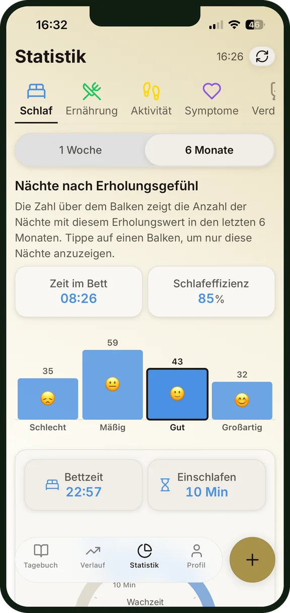 Schlaf über sechs Monate in der Statistik