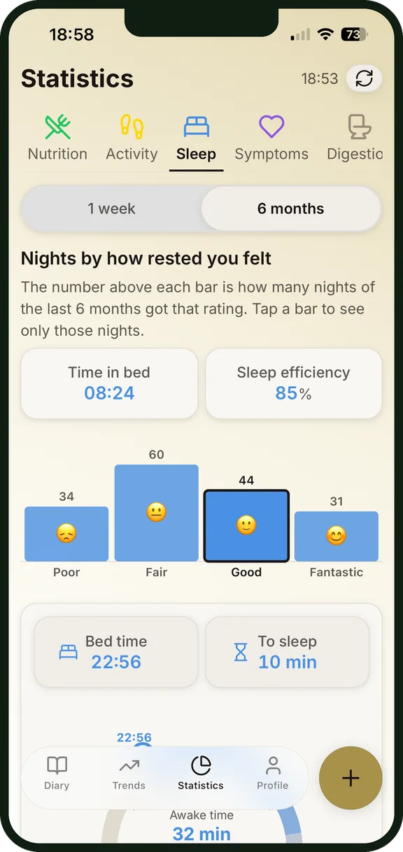 Sonno negli ultimi sei mesi nelle statistiche
