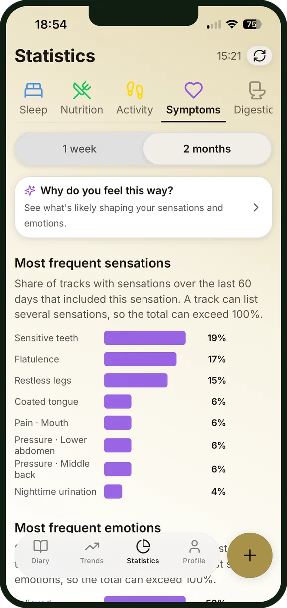 Symptômes les plus fréquents dans les statistiques NutriSpy