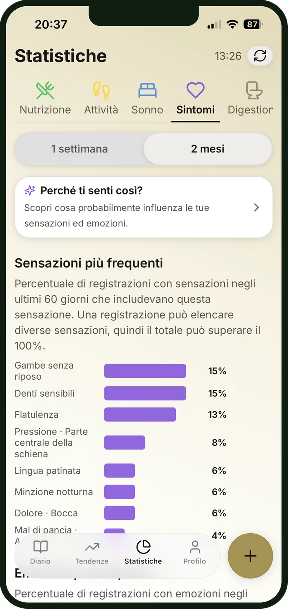 Sintomi più frequenti nelle statistiche