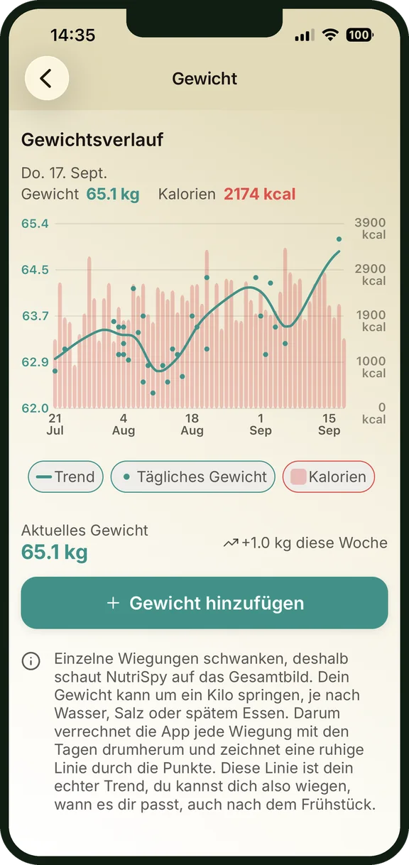 Gewichtsverlauf mit geglättetem Trend und Kalorien