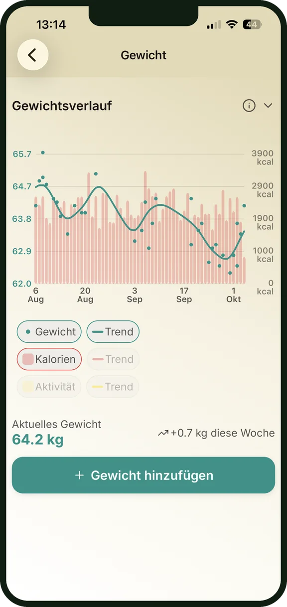Gewichtsverlauf mit geglättetem Trend und Kalorien