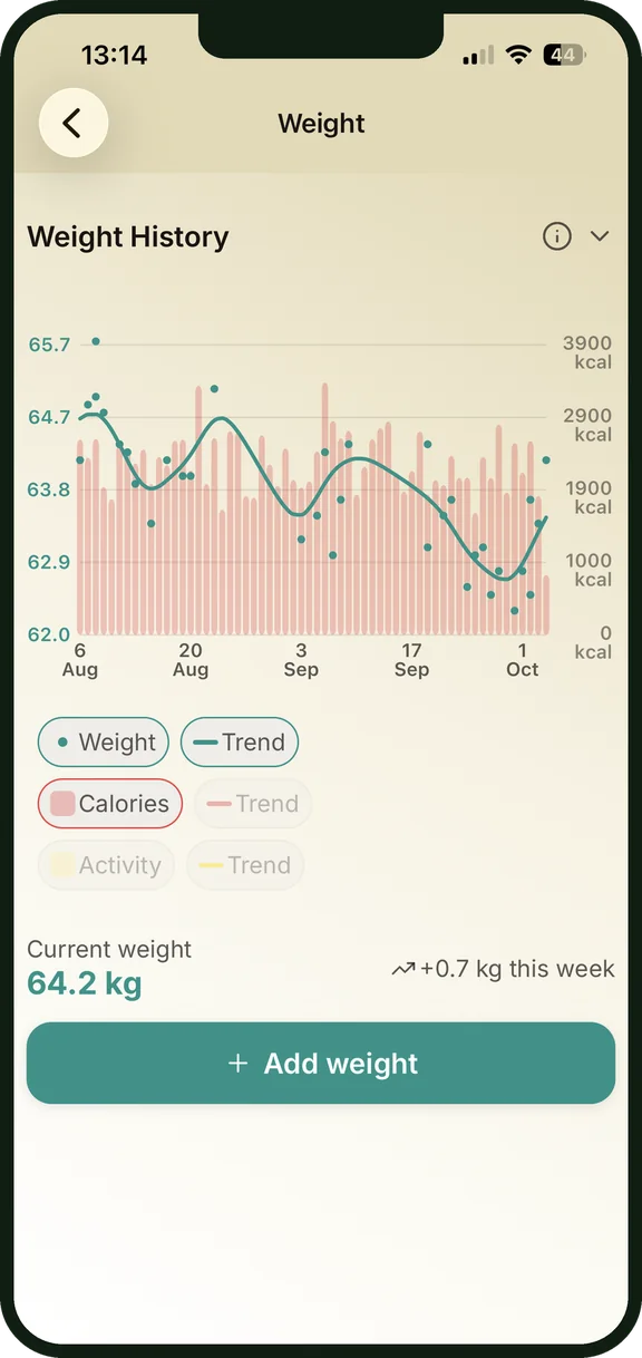 Weight history with a smoothed trend and calories