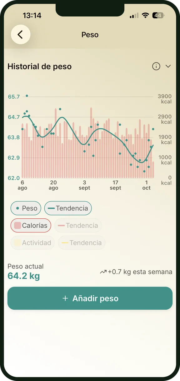 Historial de peso con una tendencia suavizada y calorías