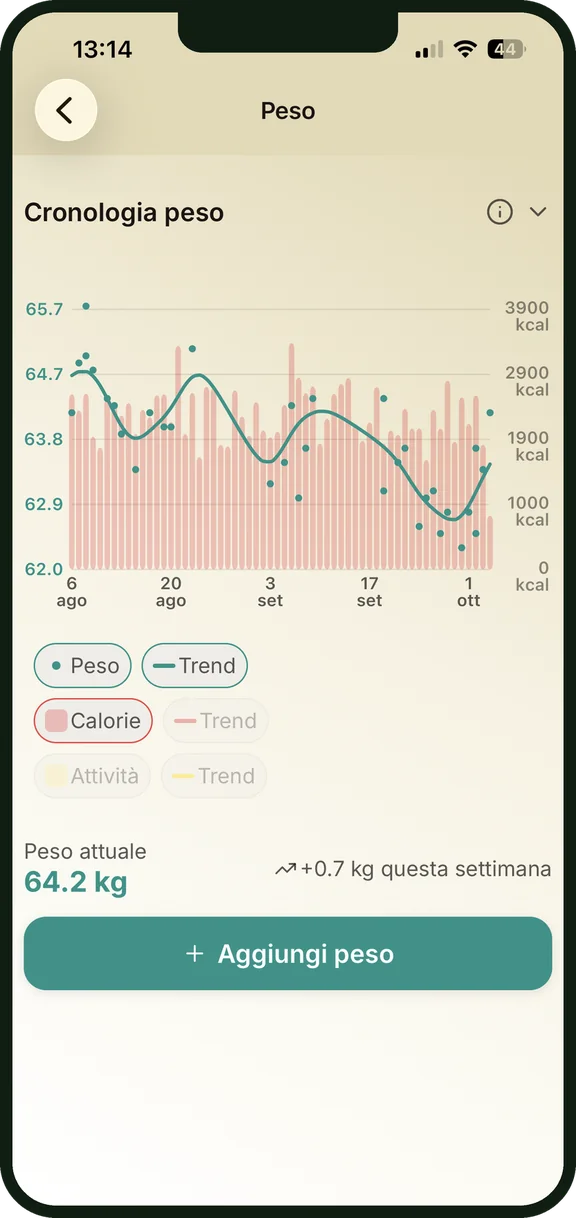 Cronologia del peso con andamento smussato e calorie