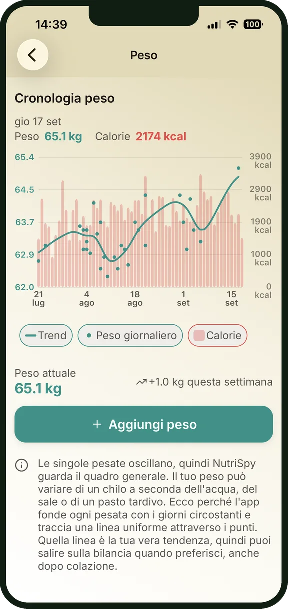Storico del peso con andamento smussato e calorie